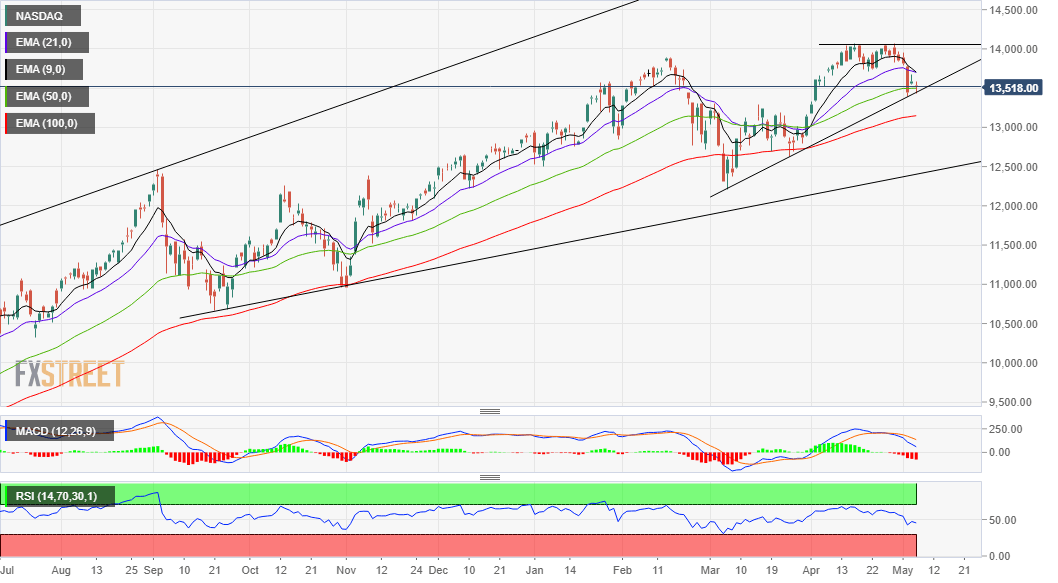 Nasdaq (NDX QQQ) Technical view, key chart levels Forex Crunch